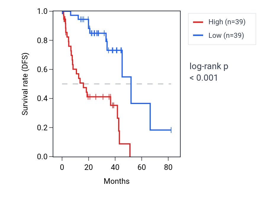 Kaplan&ndash;Meier survival curve for PLEKHG6 RNA expression in UVM: high vs low expression groups.