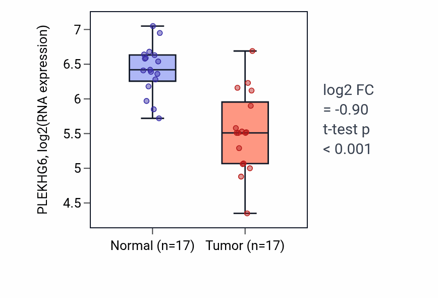 Tumor-vs-normal expression box plot for PLEKHG6 RNA in COAD.