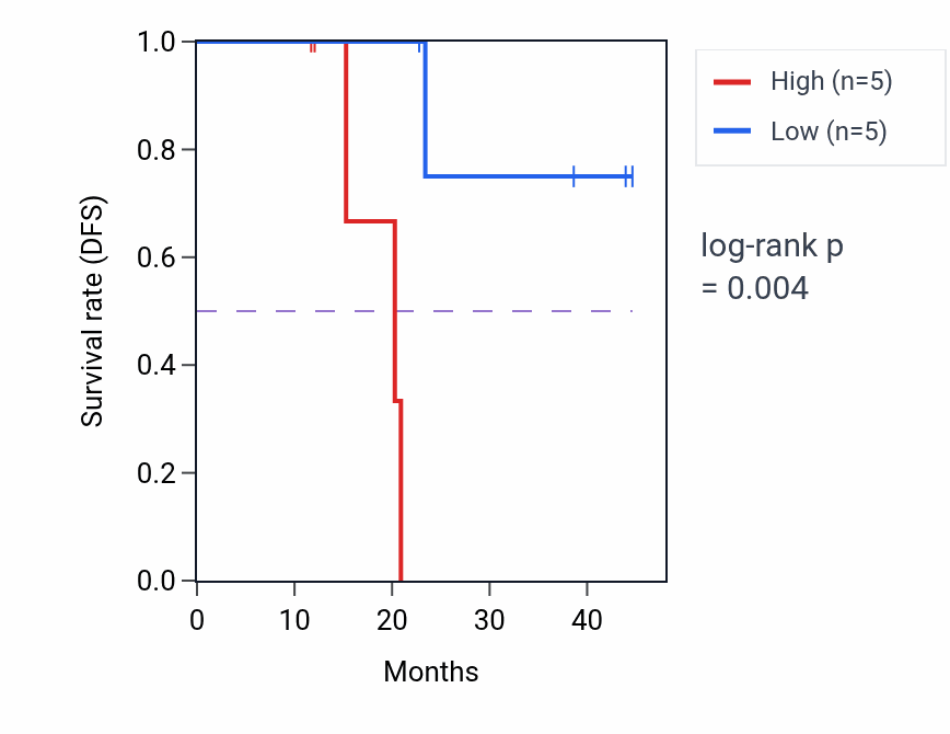 Kaplan&ndash;Meier survival curve for PLEKHG6 mass-spec protein-high vs -low samples in HNSC.