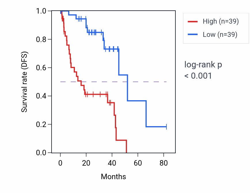 Kaplan&ndash;Meier survival curve for PLEKHG6 RNA-high vs -low samples in UVM.