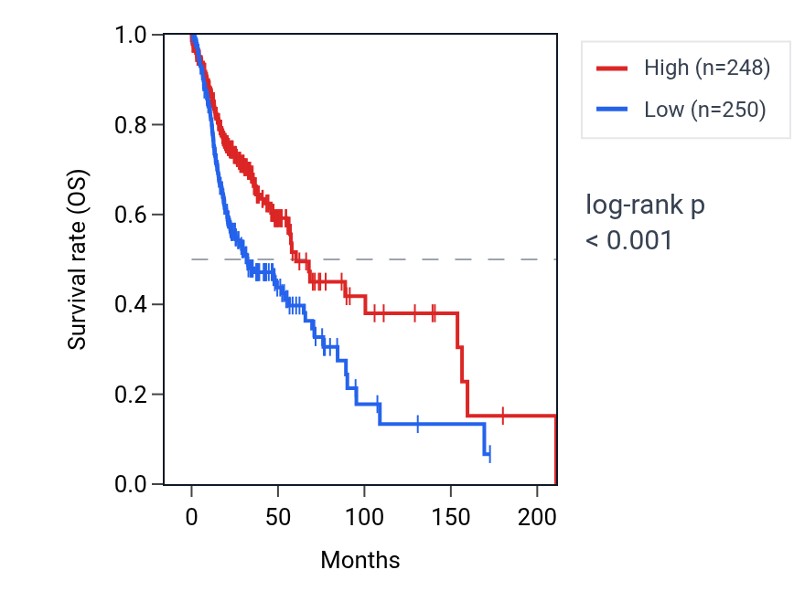 Kaplan&ndash;Meier survival curve for PLEKHG7 RNA expression in HNSC: high vs low expression groups.