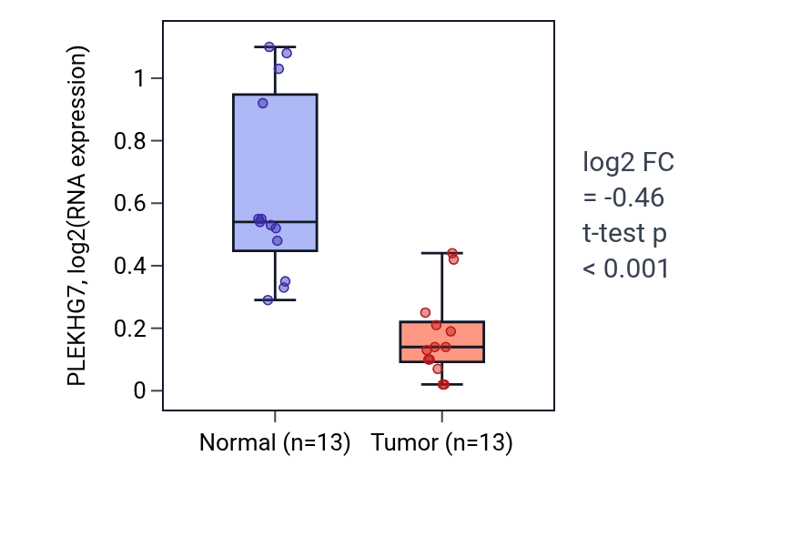 Tumor-vs-normal expression box plot for PLEKHG7 in KIRC.