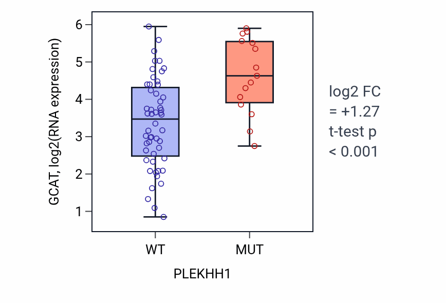 Box plot of GCAT in PLEKHH1-low vs PLEKHH1-high samples in LARGE_INTESTINE.