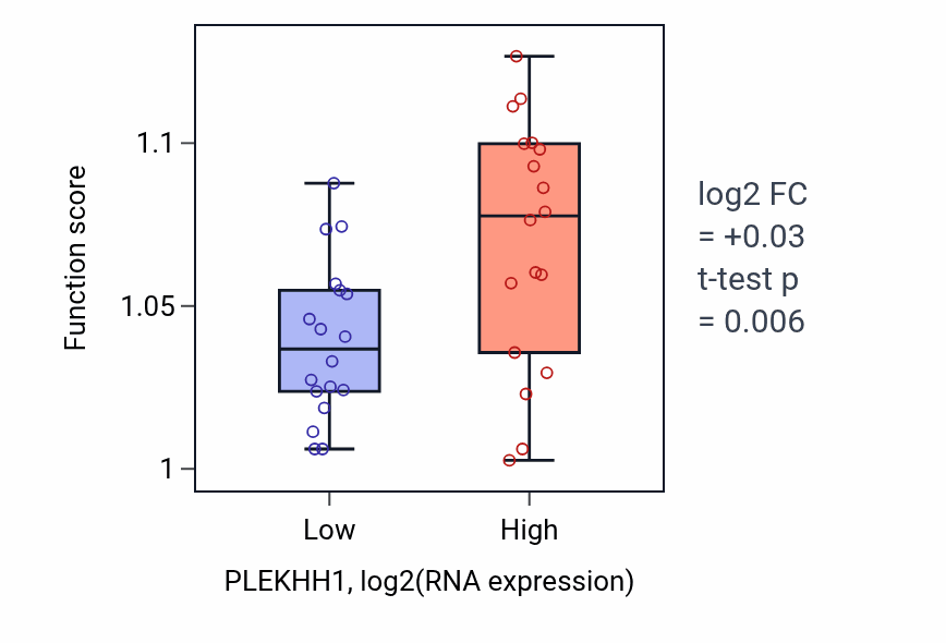 Box plot of Glycerophospholipid biosynthetic process in PLEKHH1-low vs PLEKHH1-high samples in URINARY_TRACT.