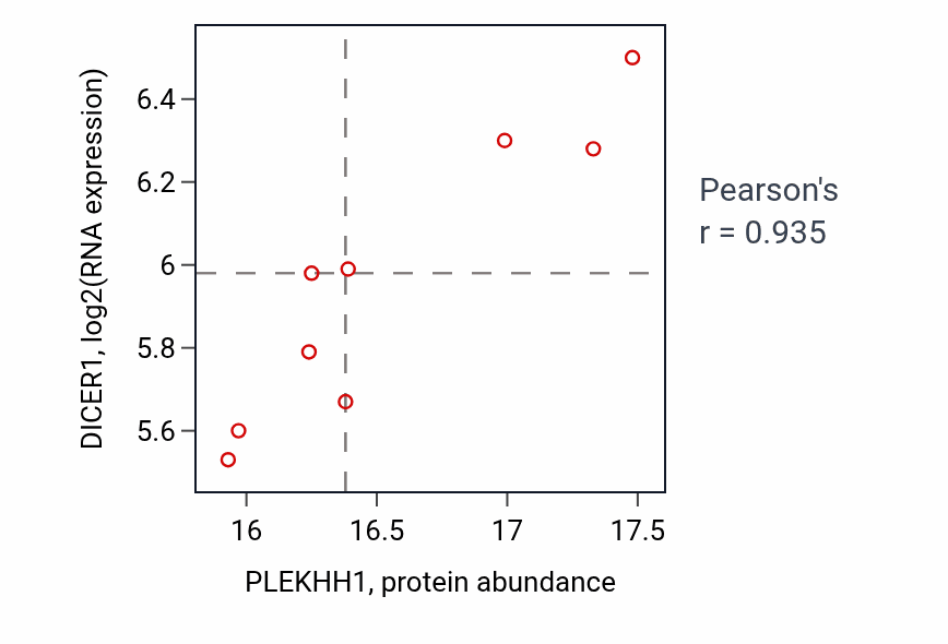 Per-sample scatter of PLEKHH1 vs DICER1 in GBM (Pearson r = 0.94).