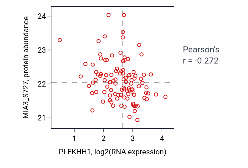 Per-sample scatter of PLEKHH1 vs MIA3_S727 in CCRCC (Pearson r = -0.27).