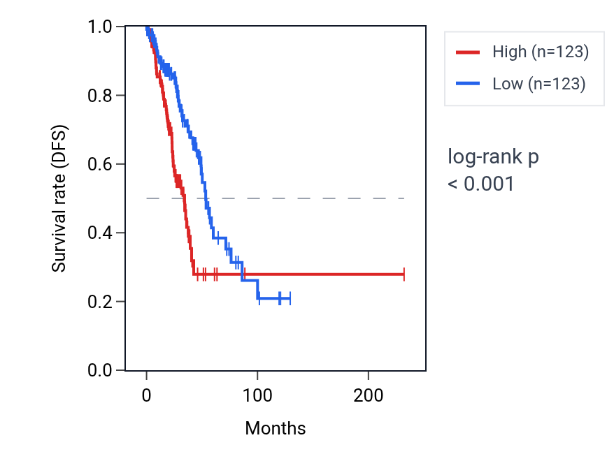 Kaplan&ndash;Meier survival curve for PLEKHH1 RNA expression in LUAD: high vs low expression groups.