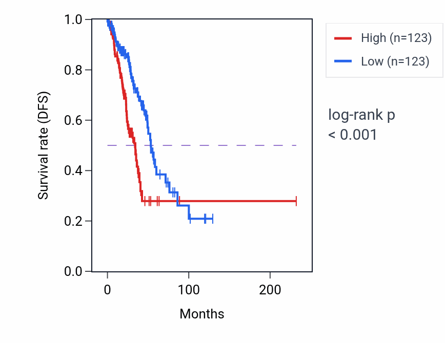 Kaplan&ndash;Meier survival curve for PLEKHH1 RNA-high vs -low samples in LUAD.