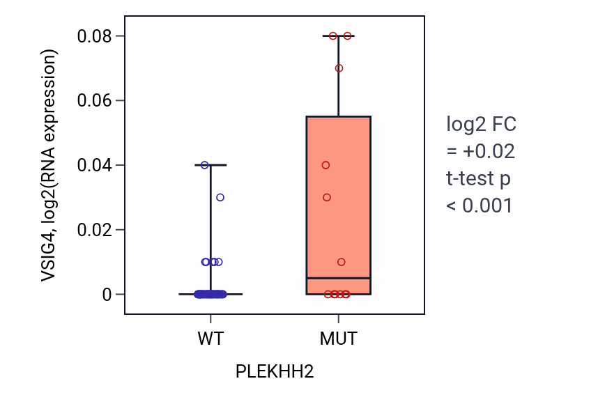 Box plot of VSIG4 in PLEKHH2-low vs PLEKHH2-high samples in LARGE_INTESTINE.