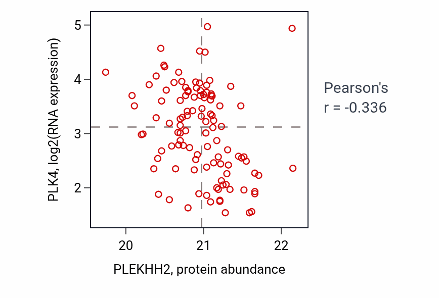 Per-sample scatter of PLEKHH2 vs PLK4 in LUAD (Pearson r = -0.34).