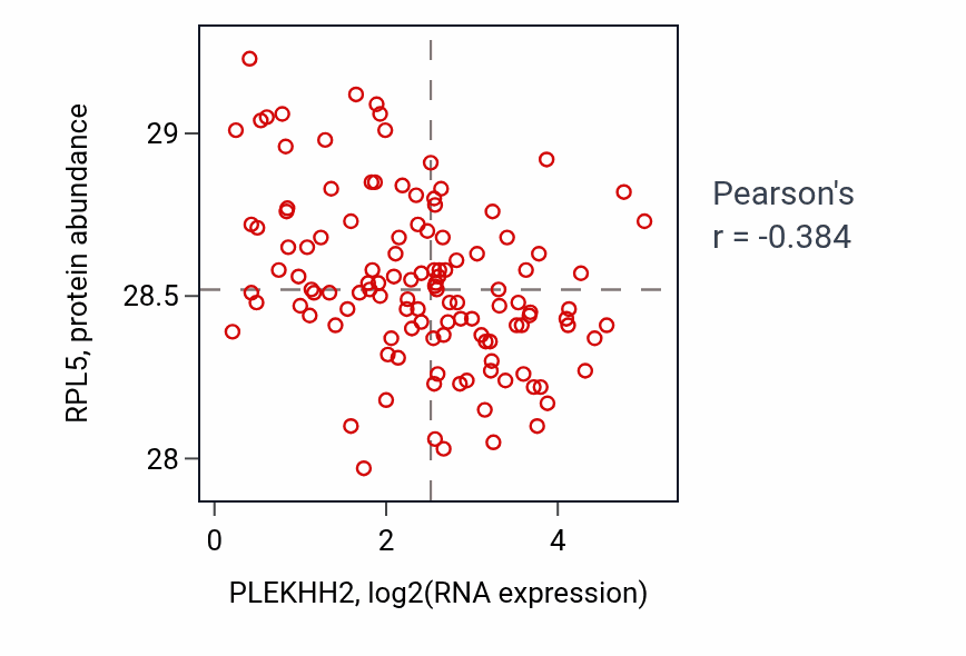 Per-sample scatter of PLEKHH2 vs RPL5 in BRCA (Pearson r = -0.38).