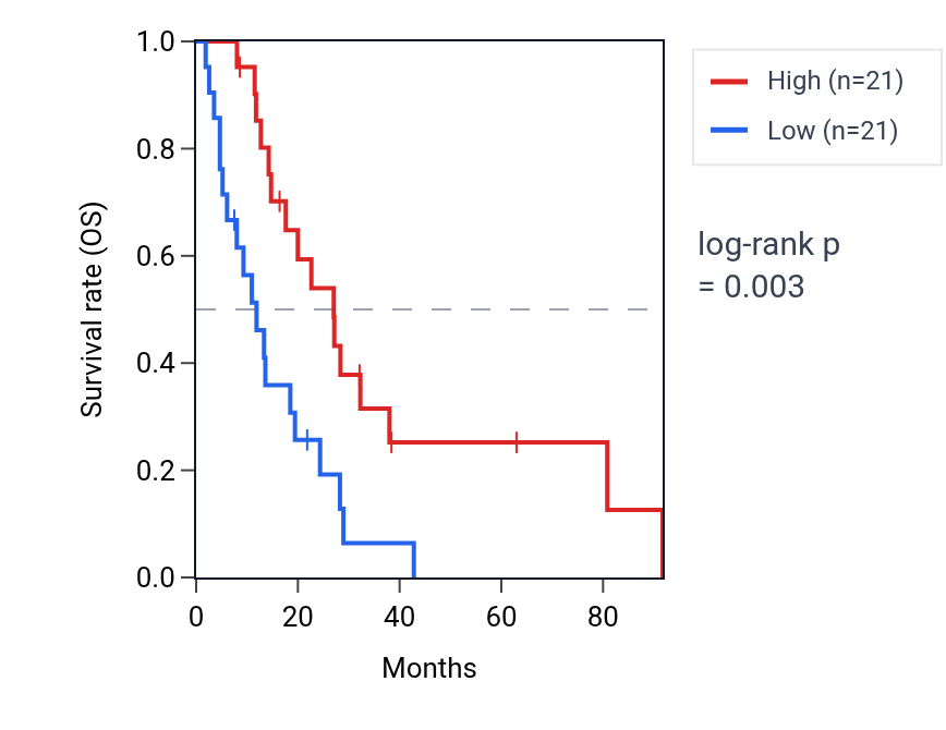 Kaplan&ndash;Meier survival curve for PLEKHH2 RNA expression in MESO: high vs low expression groups.