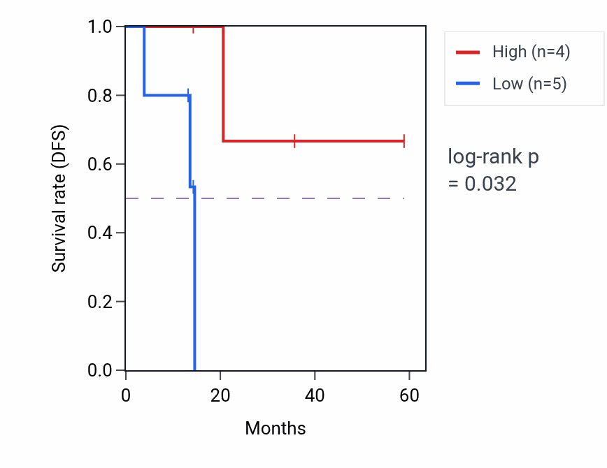 Kaplan&ndash;Meier survival curve for PLEKHH2 mass-spec protein-high vs -low samples in LUAD.