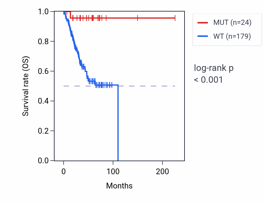 Kaplan&ndash;Meier survival curve for PLEKHH2 mutant vs wild-type samples in UCEC.