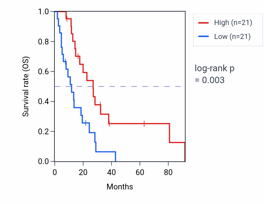 Kaplan&ndash;Meier survival curve for PLEKHH2 RNA-high vs -low samples in MESO.