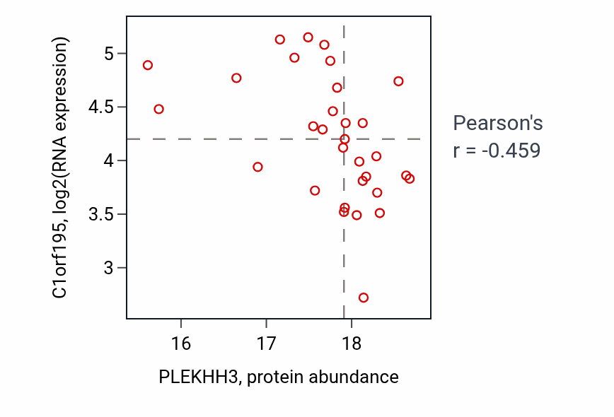 Per-sample scatter of PLEKHH3 vs C1orf195 in PDAC (Pearson r = -0.46).