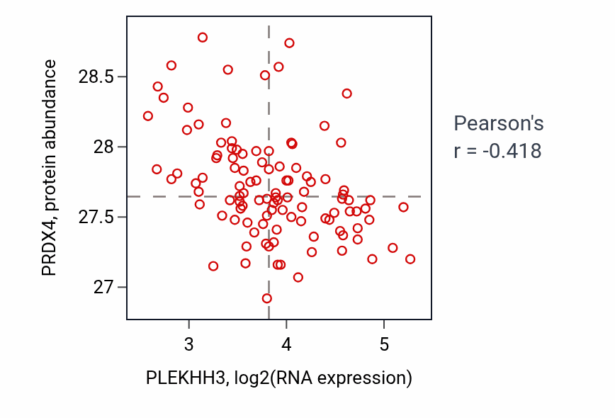 Per-sample scatter of PLEKHH3 vs PRDX4 in LSCC (Pearson r = -0.42).