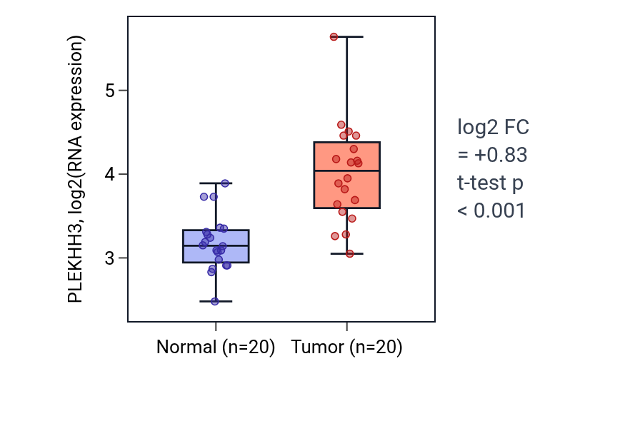 Tumor-vs-normal expression box plot for PLEKHH3 in KIRC.