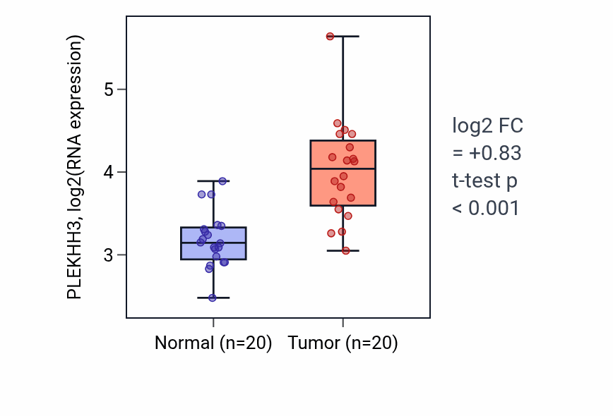 Tumor-vs-normal expression box plot for PLEKHH3 RNA in KIRC.