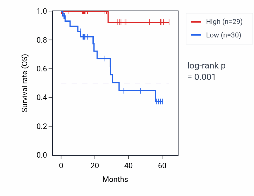 Kaplan&ndash;Meier survival curve for PLEKHH3 mass-spec protein-high vs -low samples in LUAD.