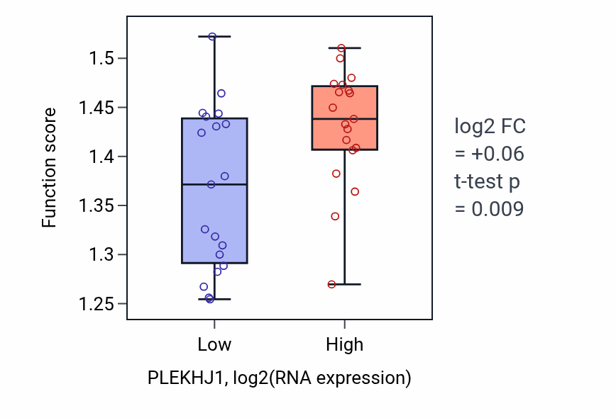 Box plot of Energy coupled proton transmembrane transport, against electrochemical gradient in PLEKHJ1-low vs PLEKHJ1-high samples in BONE.