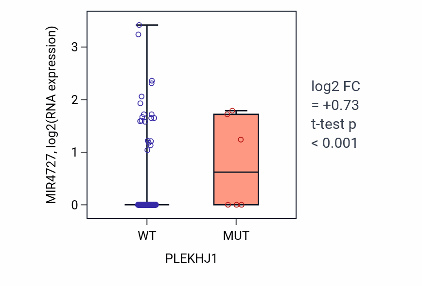 Box plot of MIR4727 in PLEKHJ1-low vs PLEKHJ1-high samples in UCEC.