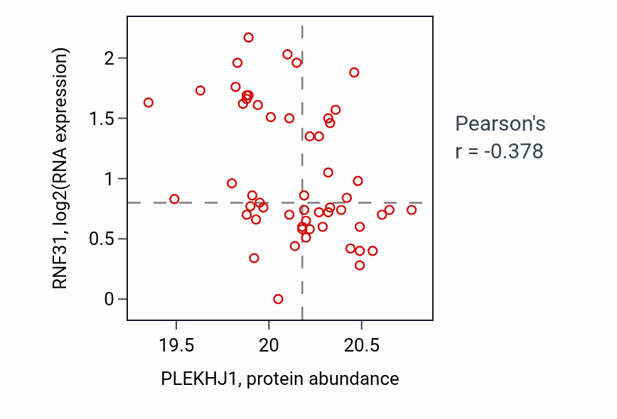 Per-sample scatter of PLEKHJ1 vs RNF31 in UCEC (Pearson r = -0.38).