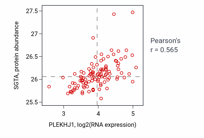 Per-sample scatter of PLEKHJ1 vs SGTA in LSCC (Pearson r = 0.56).
