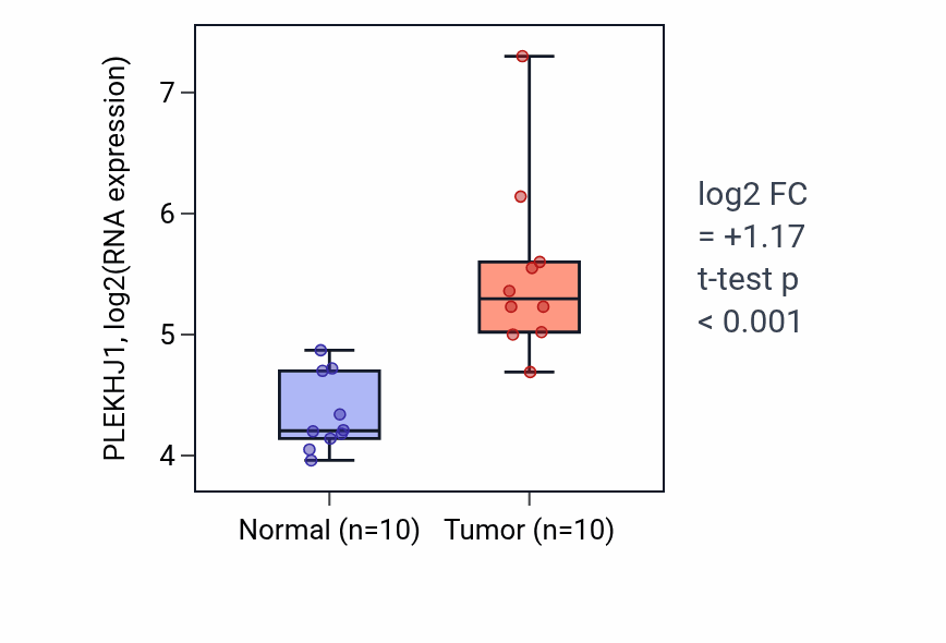 Tumor-vs-normal expression box plot for PLEKHJ1 RNA in BLCA.