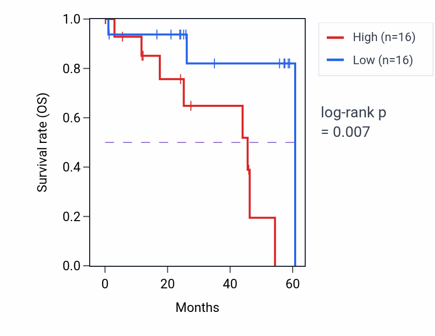 Kaplan&ndash;Meier survival curve for PLEKHJ1 mass-spec protein-high vs -low samples in LSCC.