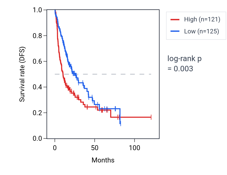 Kaplan&ndash;Meier survival curve for PLEKHM1 RNA expression in LIHC: high vs low expression groups.