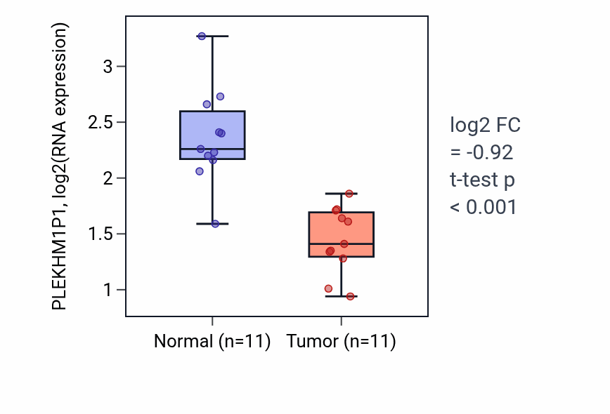Tumor-vs-normal expression box plot for PLEKHM1P1 in KICH.