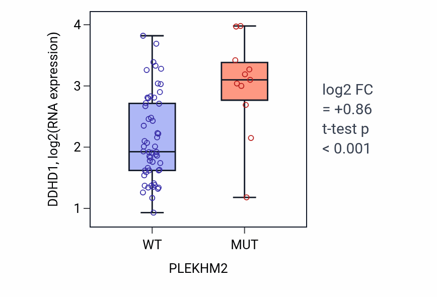 Box plot of DDHD1 in PLEKHM2-low vs PLEKHM2-high samples in LARGE_INTESTINE.