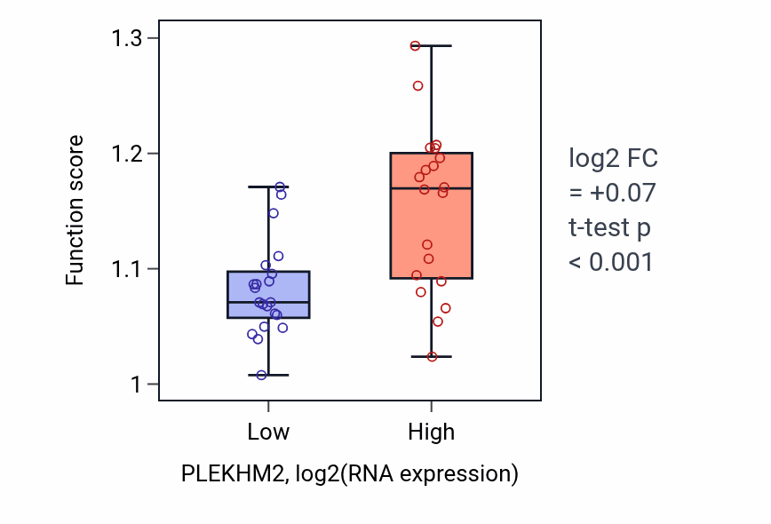Box plot of Negative regulation of autophagy in PLEKHM2-low vs PLEKHM2-high samples in STOMACH.