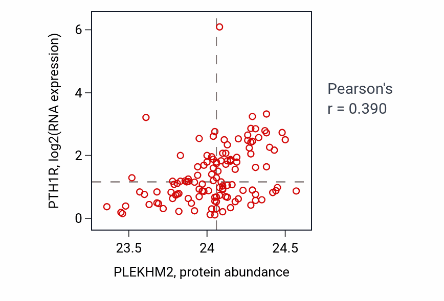 Per-sample scatter of PLEKHM2 vs PTH1R in BRCA (Pearson r = 0.39).