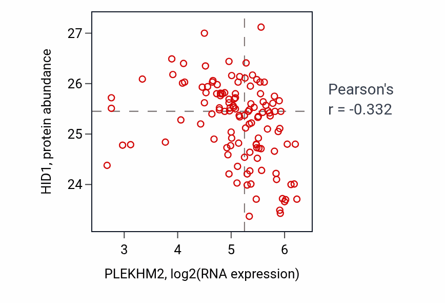 Per-sample scatter of PLEKHM2 vs HID1 in BRCA (Pearson r = -0.33).
