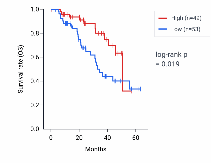 Kaplan&ndash;Meier survival curve for PLEKHM2 mass-spec protein-high vs -low samples in HNSC.