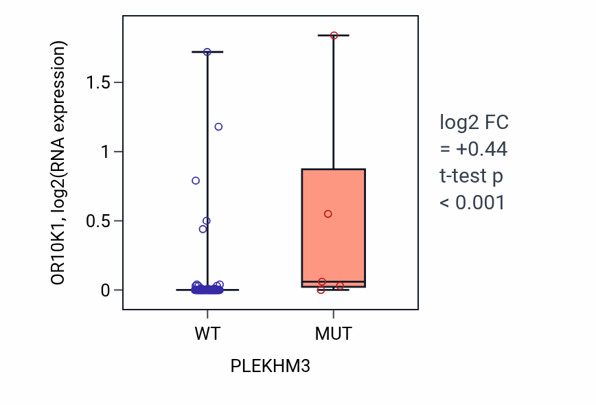 Box plot of OR10K1 in PLEKHM3-low vs PLEKHM3-high samples in BLOOD_Leukemia.