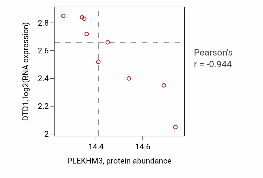 Per-sample scatter of PLEKHM3 vs DTD1 in PDAC (Pearson r = -0.94).