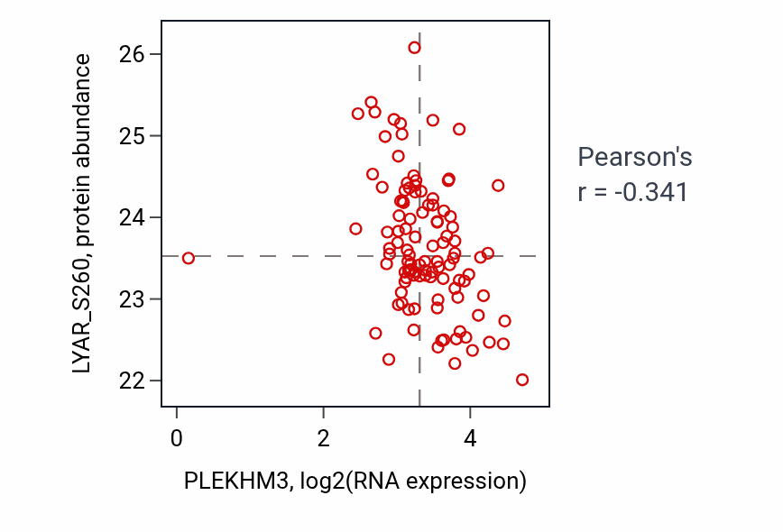 Per-sample scatter of PLEKHM3 vs LYAR_S260 in HNSC (Pearson r = -0.34).