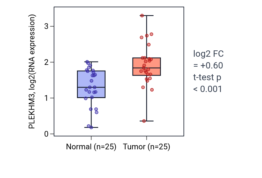 Tumor-vs-normal expression box plot for PLEKHM3 in HNSC.