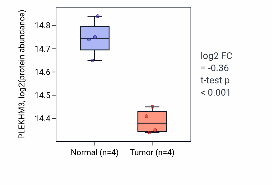 Tumor-vs-normal mass-spec protein box plot for PLEKHM3 in PDAC.