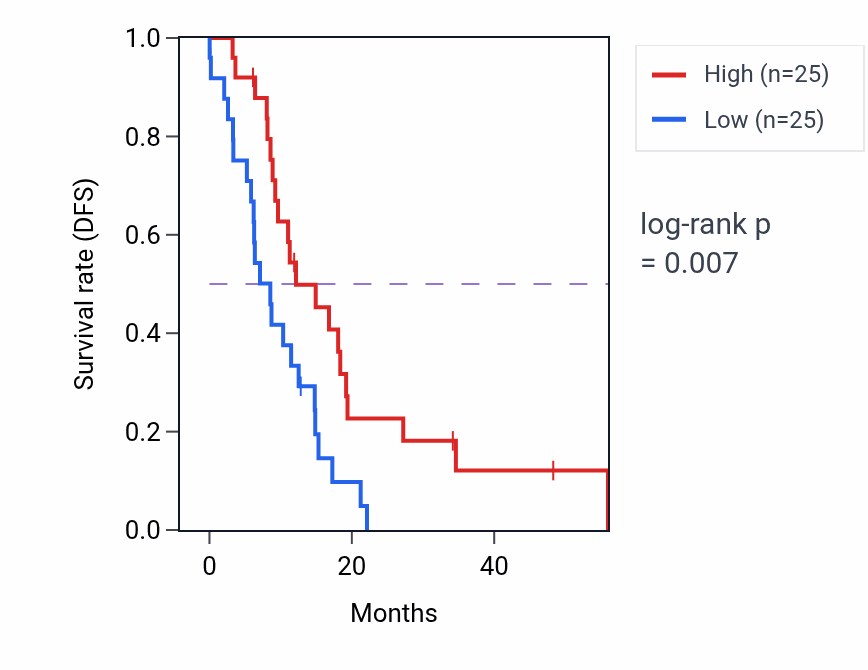 Kaplan&ndash;Meier survival curve for PLEKHM3 mass-spec protein-high vs -low samples in GBM.