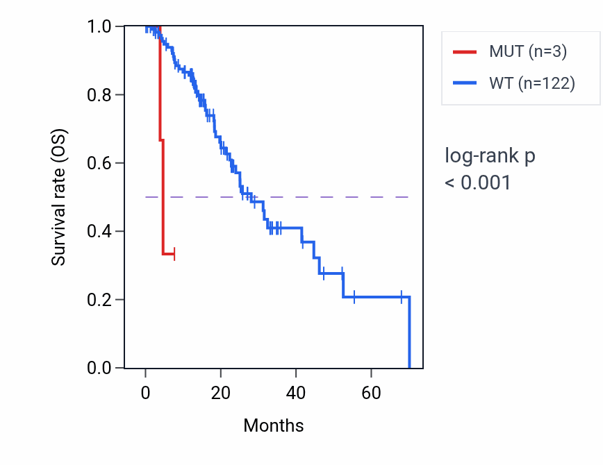 Kaplan&ndash;Meier survival curve for PLEKHM3 mutant vs wild-type samples in ESCA.
