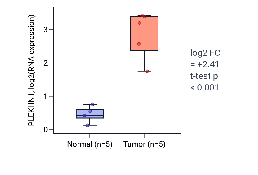 Tumor-vs-normal expression box plot for PLEKHN1 in COAD.