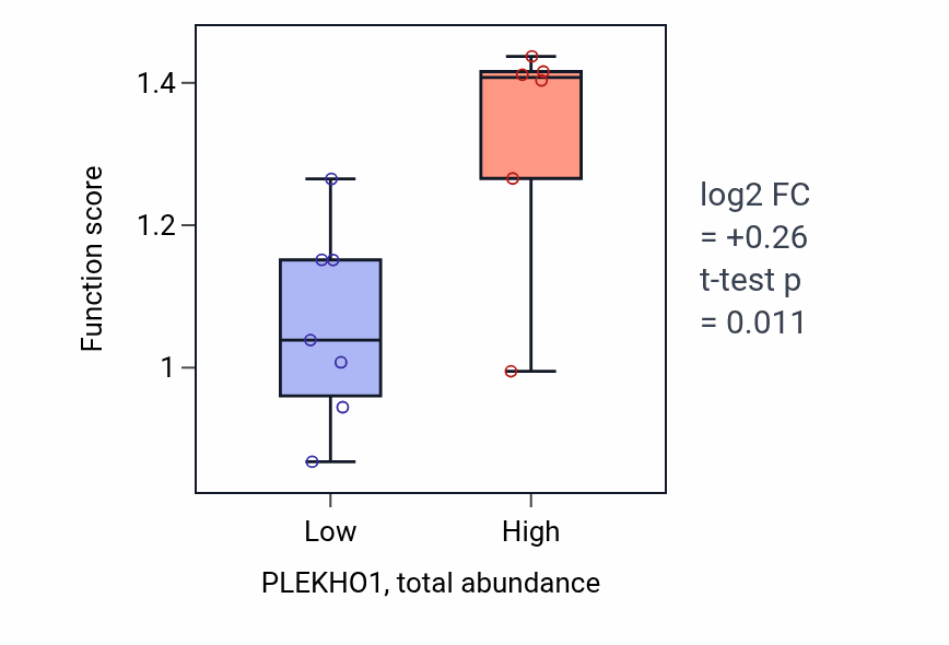 Box plot of Virion attachment to host cell in PLEKHO1-low vs PLEKHO1-high samples in STOMACH.