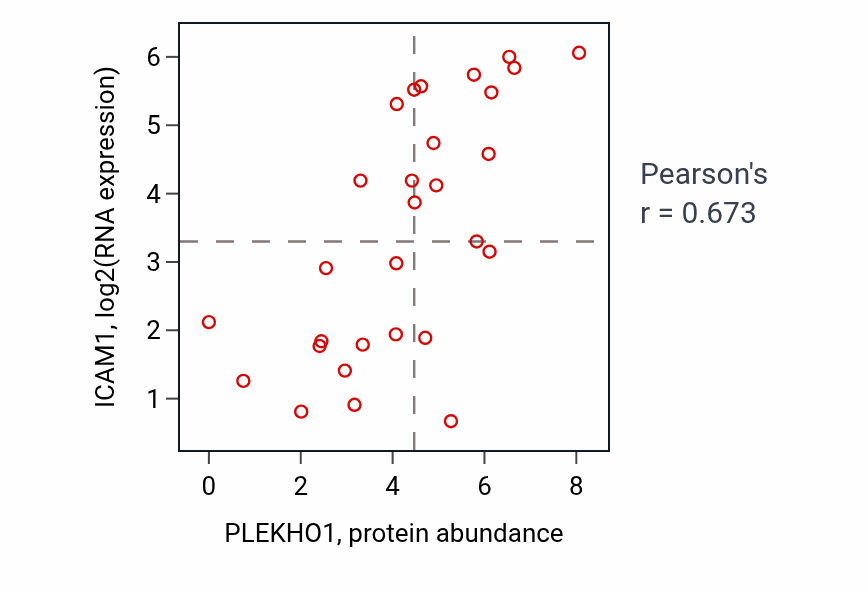 Per-sample scatter of PLEKHO1 vs ICAM1 in BREAST (Pearson r = 0.67).