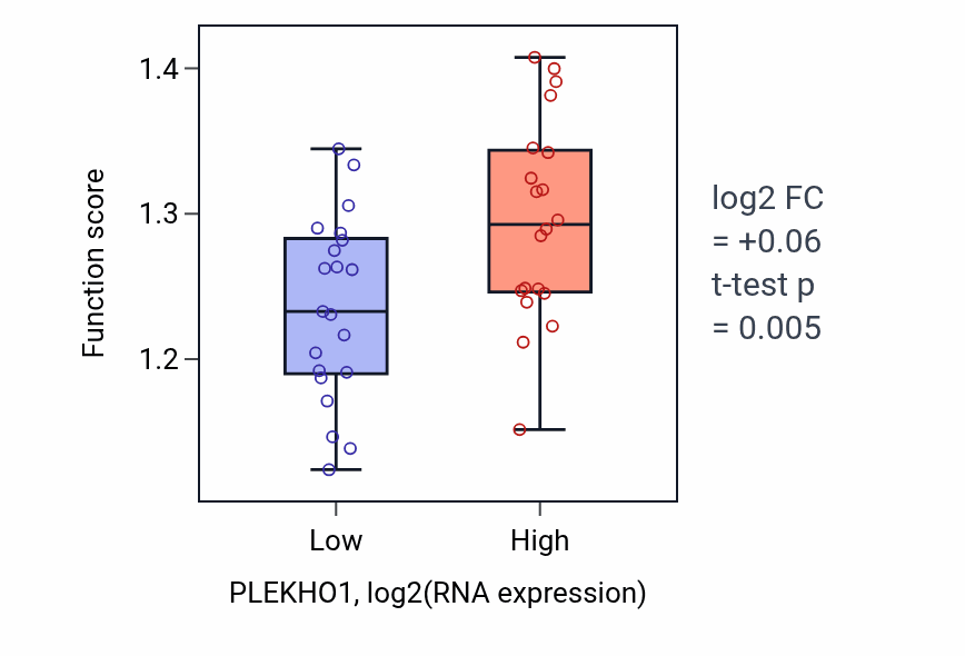 Box plot of Regulation of metaphase/anaphase transition of cell cycle in PLEKHO1-low vs PLEKHO1-high samples in STOMACH.