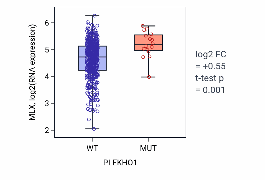 Box plot of MLX in PLEKHO1-low vs PLEKHO1-high samples in UCEC.