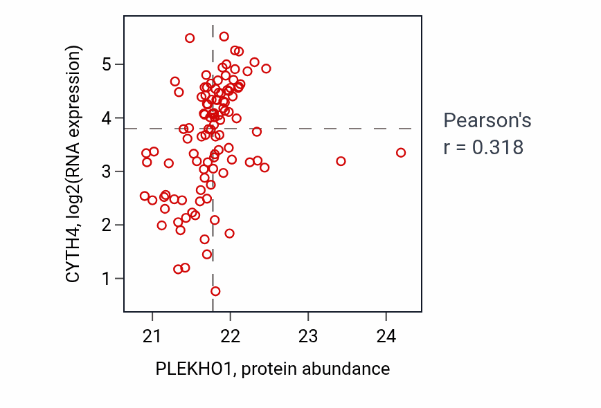Per-sample scatter of PLEKHO1 vs CYTH4 in HNSC (Pearson r = 0.32).